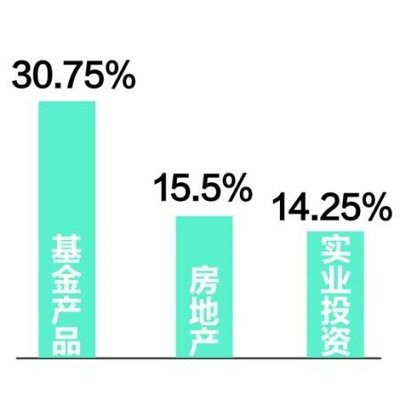 重庆人对经济持乐观态度 居民投资理财偏稳